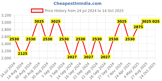 ajio.com luuc Pushkar English Rose Scented Jar Candle luuc Price History Graph from 24 Jul 2024 to 14 Oct 2025
