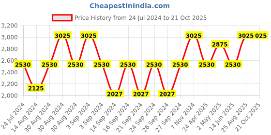 ajio.com luuc Valencia Oud Wood Scented Jar Candle luuc Price History Graph from 24 Jul 2024 to 20 Oct 2025