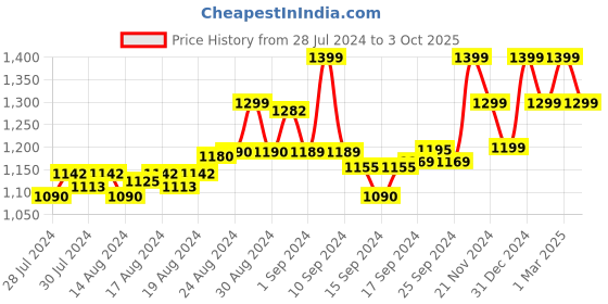 ajio.com luvfeet Open-Toe Sling-Back Wedges luvfeet Price History Graph from 28 Jul 2024 to 3 Oct 2025