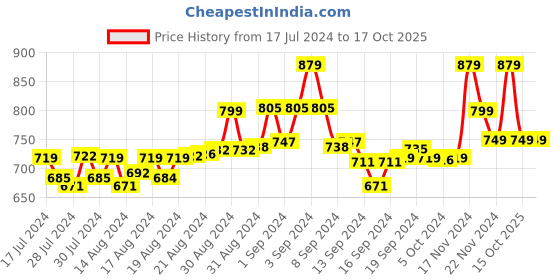 ajio.com luvfeet Open-Toe Slip-on with Ankle Length luvfeet Price History Graph from 17 Jul 2024 to 16 Oct 2025