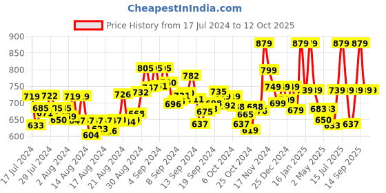 ajio.com luvfeet Slip-on Sandals with Synthetic upper luvfeet Price History Graph from 17 Jul 2024 to 12 Oct 2025