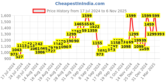 ajio.com luvfeet Square-Toe Slip-On Chunky Heeled Sandals luvfeet Price History Graph from 17 Jul 2024 to 31 Oct 2025