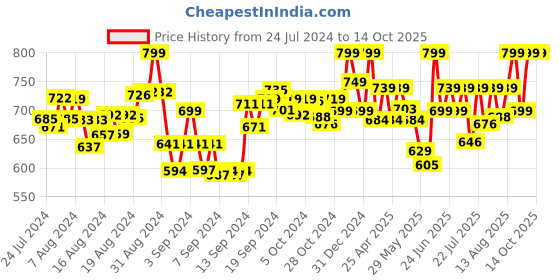 ajio.com luvfeet Wedges with Synthetic upper luvfeet Price History Graph from 24 Jul 2024 to 14 Oct 2025