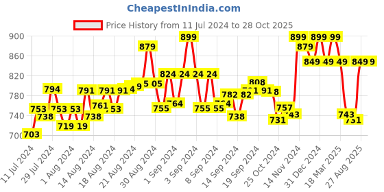 ajio.com luvfeet Women Open-Toe Slip-On Wedges luvfeet Price History Graph from 11 Jul 2024 to 28 Oct 2025
