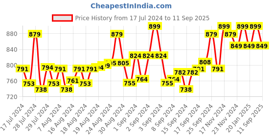 ajio.com luvfeet Women Open-Toe Slip-On Wedges luvfeet Price History Graph from 17 Jul 2024 to 11 Sep 2025