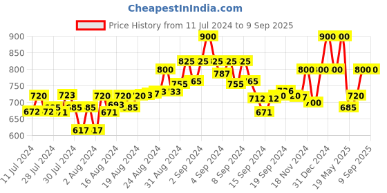 ajio.com luvfeet Women Slip-On Heeled Wedges Sandals with Open Toes Shape luvfeet Price History Graph from 11 Jul 2024 to 9 Sep 2025
