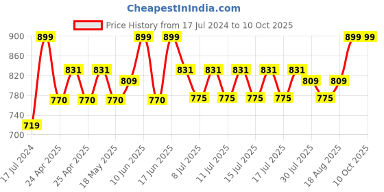 ajio.com luvley Ballet Drawstring Bagpale luvley Price History Graph from 17 Jul 2024 to 10 Oct 2025