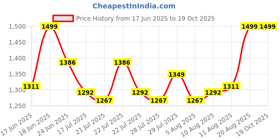 ajio.com luvley Beads Set to Design Own Bracelet luvley Price History Graph from 17 Jun 2025 to 18 Oct 2025