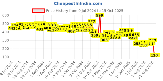 ajio.com luvley Blessed Text Printed Eye Mask luvley Price History Graph from 9 Jul 2024 to 15 Oct 2025