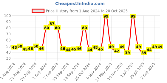 ajio.com Luvley Breathable Nail Paint luvley Price History Graph from 1 Aug 2024 to 20 Oct 2025