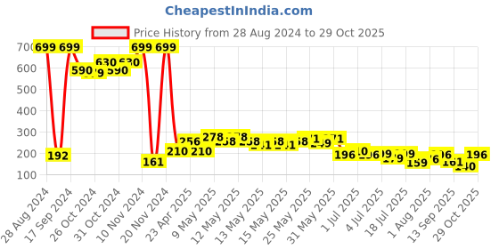 ajio.com luvley Fancy Fluffy Cat Plush Notebook luvley Price History Graph from 28 Aug 2024 to 29 Oct 2025