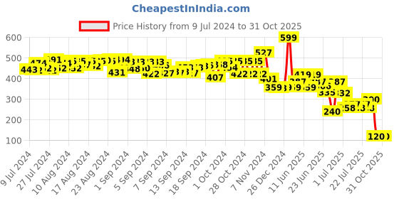ajio.com luvley Floral Printed Eye Mask luvley Price History Graph from 9 Jul 2024 to 31 Oct 2025