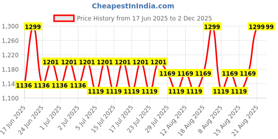 ajio.com luvley Hair Braider Tool Set with Accessories & 2 Modes luvley Price History Graph from 17 Jun 2025 to 2 Dec 2025