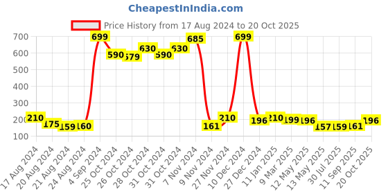 ajio.com luvley Panda Flip Sequin Notebook luvley Price History Graph from 17 Aug 2024 to 20 Oct 2025