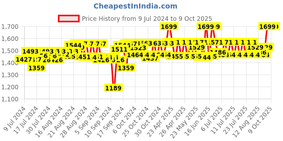 ajio.com Luvley Suitcase Nesting Cases luvley Price History Graph from 9 Jul 2024 to 9 Oct 2025