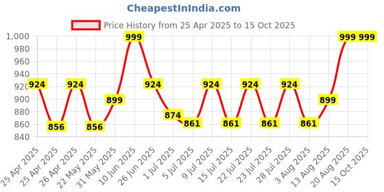 ajio.com luvley Textured Unicorn Tote Bag luvley Price History Graph from 25 Apr 2025 to 14 Oct 2025