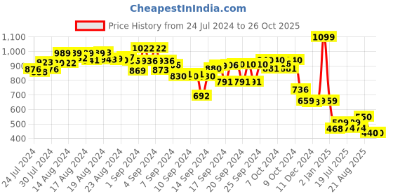 ajio.com luvley Ultrasoft Neck Pillow luvley Price History Graph from 24 Jul 2024 to 26 Oct 2025