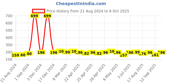 ajio.com luvley Whimsical Fluffy Fox Notebook luvley Price History Graph from 21 Aug 2024 to 8 Oct 2025