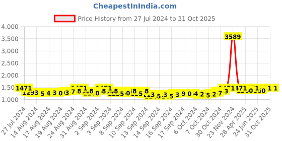 ajio.com luvoksi Embroidered Sling Bag with Detachable Strap luvoksi Price History Graph from 27 Jul 2024 to 31 Oct 2025
