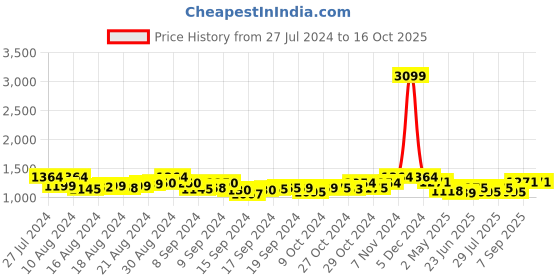 ajio.com luvoksi Sling Bag with Detachable Belt luvoksi Price History Graph from 27 Jul 2024 to 15 Oct 2025