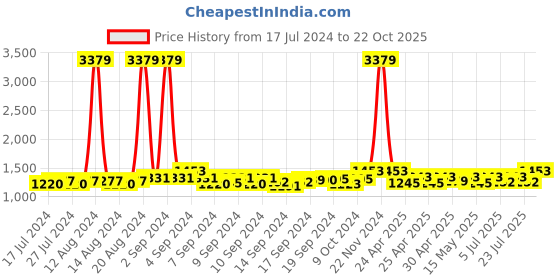 ajio.com luvoksi Sling Bag with Detachable Strap luvoksi Price History Graph from 17 Jul 2024 to 22 Oct 2025