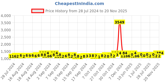 ajio.com luvoksi Women Satchel with Detachable Strap luvoksi Price History Graph from 28 Jul 2024 to 20 Nov 2025