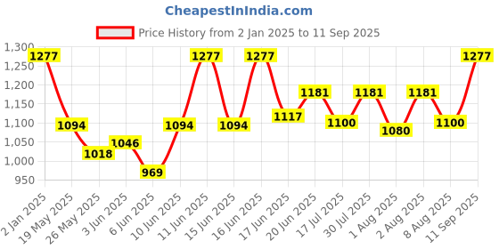 ajio.com luvoksi Women Sling Bag luvoksi Price History Graph from 2 Jan 2025 to 11 Sep 2025