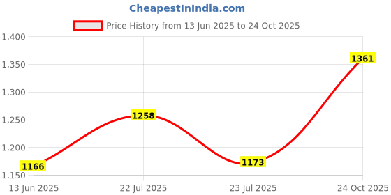 ajio.com luvoksi Women Western Sling Bag luvoksi Price History Graph from 13 Jun 2025 to 24 Oct 2025
