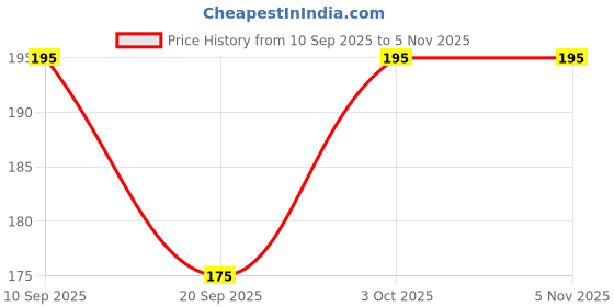 ajio.com luvyh Women Kumkumadi Tailam with Saffron Serum luvyh Price History Graph from 10 Sep 2025 to 4 Nov 2025