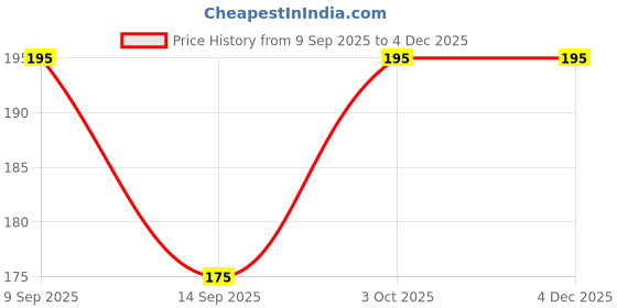 ajio.com luvyh Women  Shea Butter Cold Cream luvyh Price History Graph from 9 Sep 2025 to 1 Dec 2025