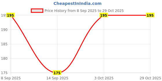 ajio.com luvyh Women Wheat Germ Night Gel luvyh Price History Graph from 8 Sep 2025 to 29 Oct 2025