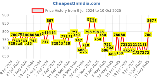 ajio.com lux cott's wool Button-Down Thermal Set lux cott's wool Price History Graph from 9 Jul 2024 to 9 Oct 2025