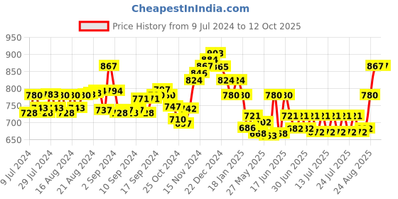 ajio.com lux cott's wool Button-Down Thermal Set lux cott's wool Price History Graph from 9 Jul 2024 to 11 Oct 2025