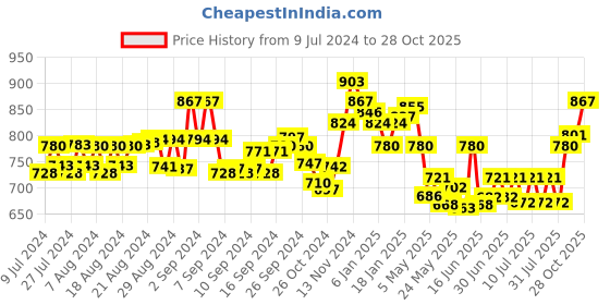 ajio.com lux cott's wool Button-Down Thermal Set lux cott's wool Price History Graph from 9 Jul 2024 to 28 Oct 2025