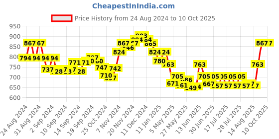 ajio.com lux cott's wool Button-Down Thermal Set lux cott's wool Price History Graph from 24 Aug 2024 to 9 Oct 2025