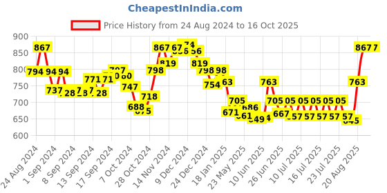 ajio.com lux cott's wool Button-Down Thermal Set lux cott's wool Price History Graph from 24 Aug 2024 to 16 Oct 2025