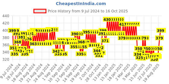 ajio.com lux cott's wool Button-Down Thermal Top with Bracelet Sleeves lux cott's wool Price History Graph from 9 Jul 2024 to 16 Oct 2025