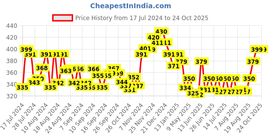 ajio.com lux cott's wool Button-Down Thermal Top with Bracelet Sleeves lux cott's wool Price History Graph from 17 Jul 2024 to 24 Oct 2025
