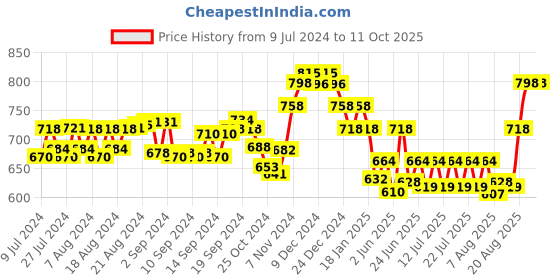 ajio.com lux cott's wool Pack of 2 Button-Down Thermal Tops with Bracelet Sleeves lux cott's wool Price History Graph from 9 Jul 2024 to 11 Oct 2025