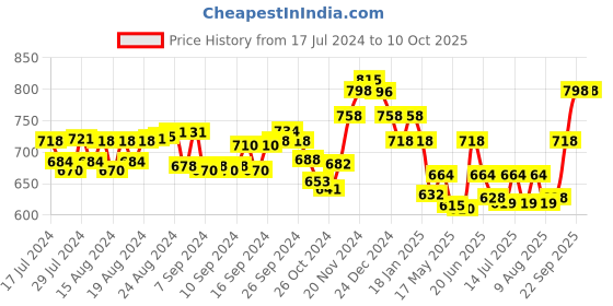 ajio.com lux cott's wool Pack of 2 Button-Front Thermal Tops lux cott's wool Price History Graph from 17 Jul 2024 to 9 Oct 2025