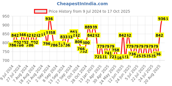 ajio.com lux cott's wool Pack of 2 Thermal Legging with Elasticated Waistband lux cott's wool Price History Graph from 9 Jul 2024 to 16 Oct 2025