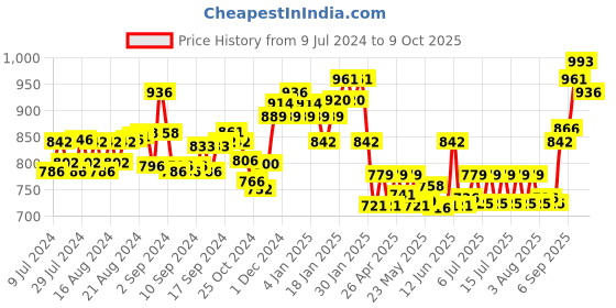 ajio.com lux cott's wool Pack of 2 Thermal Legging with Elasticated Waistband lux cott's wool Price History Graph from 9 Jul 2024 to 9 Oct 2025