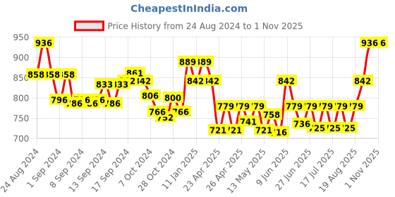 ajio.com lux cott's wool Pack of 2 Thermal Legging with Elasticated Waistband lux cott's wool Price History Graph from 24 Aug 2024 to 1 Nov 2025
