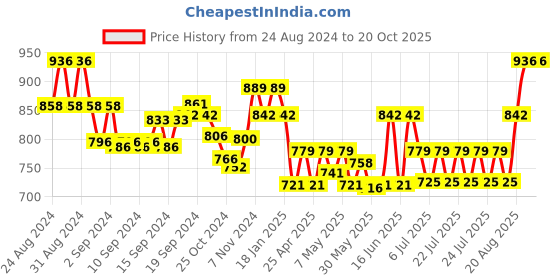 ajio.com lux cott's wool Pack of 2 Thermal Legging with Elasticated Waistband lux cott's wool Price History Graph from 24 Aug 2024 to 20 Oct 2025