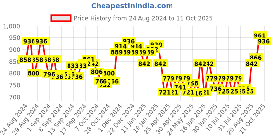 ajio.com lux cott's wool Pack of 2 Thermal Legging with Elasticated Waistband lux cott's wool Price History Graph from 24 Aug 2024 to 11 Oct 2025