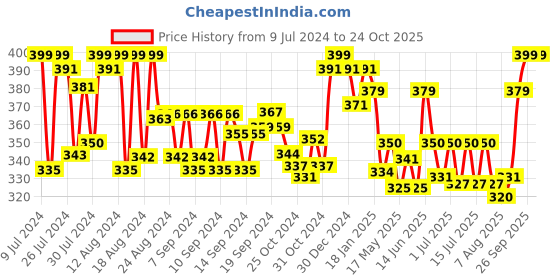 ajio.com lux cott's wool Solid Button Closure Thermal Top lux cott's wool Price History Graph from 9 Jul 2024 to 24 Oct 2025