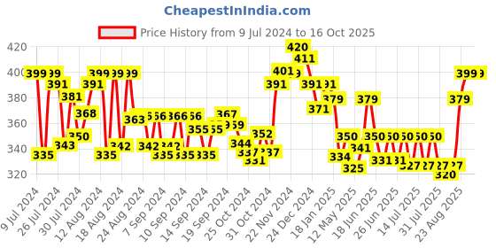 ajio.com lux cott's wool Solid Button Closure Thermal Top lux cott's wool Price History Graph from 9 Jul 2024 to 16 Oct 2025