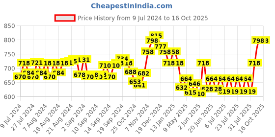 ajio.com lux cott's wool Solid Button Closure Thermal Top lux cott's wool Price History Graph from 9 Jul 2024 to 16 Oct 2025