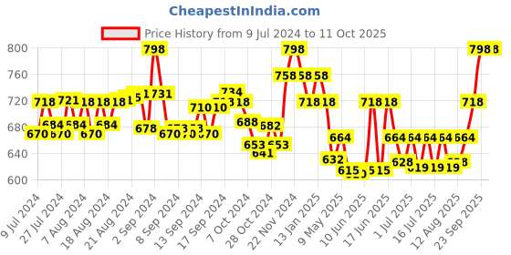 ajio.com lux cott's wool Solid Button Closure Thermal Top lux cott's wool Price History Graph from 9 Jul 2024 to 10 Oct 2025