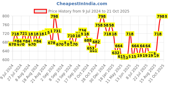 ajio.com lux cott's wool Solid Button closure Thermal Top lux cott's wool Price History Graph from 9 Jul 2024 to 21 Oct 2025